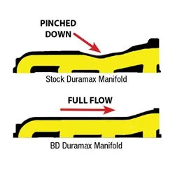 BD Diesel 1041460 Exhaust Manifold