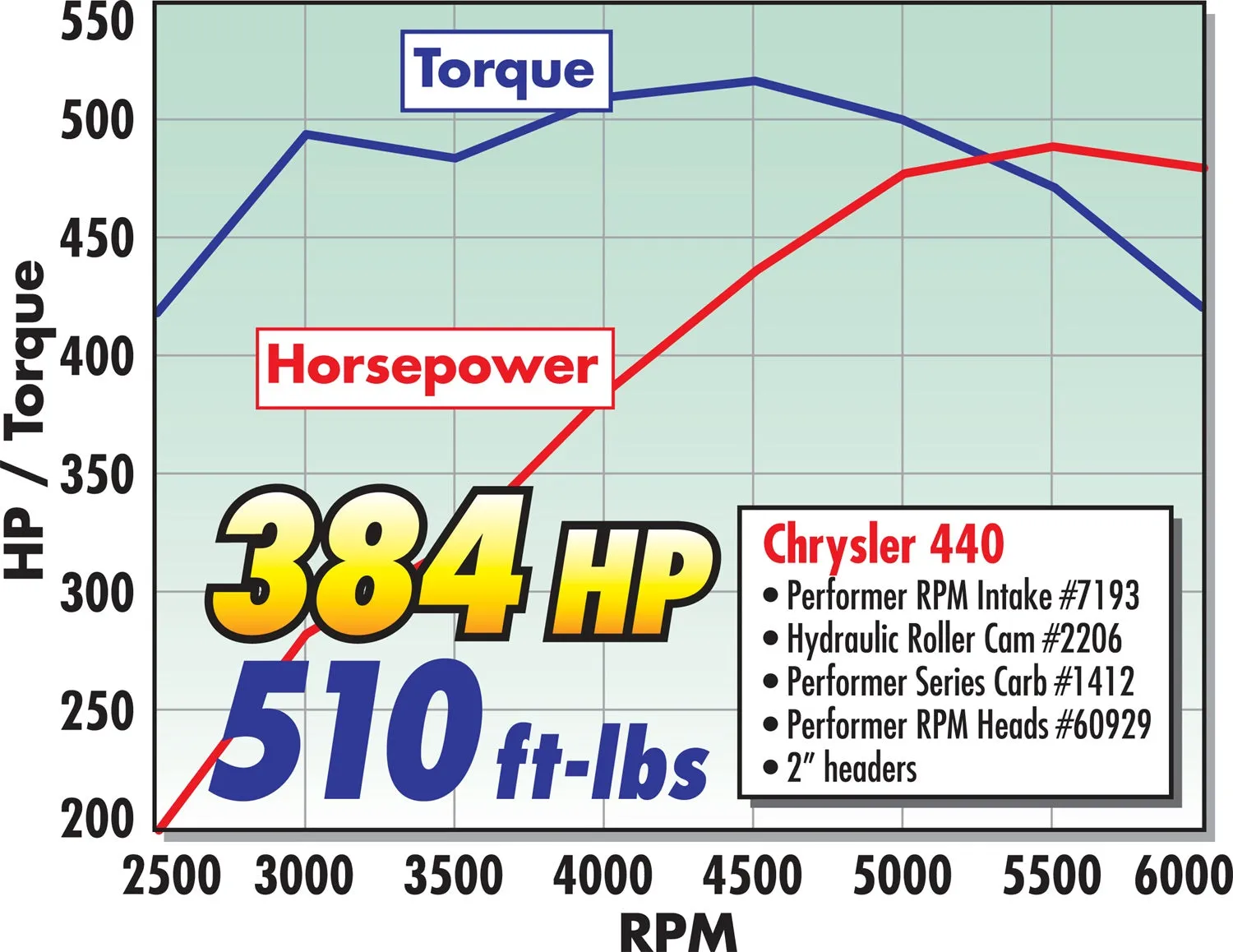 Edelbrock 2206 { Sellable : Yes }